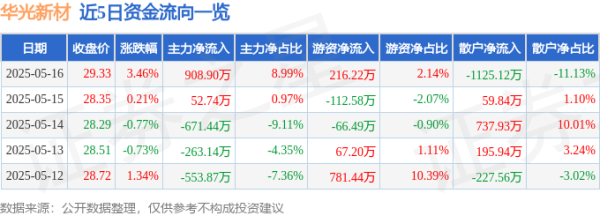 配资专业股票投资 华光新材（688379）5月16日主力资金净买入908.90万元