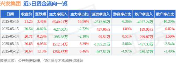 配资平台网址 兴发集团（600141）5月16日主力资金净买入6540.21万元