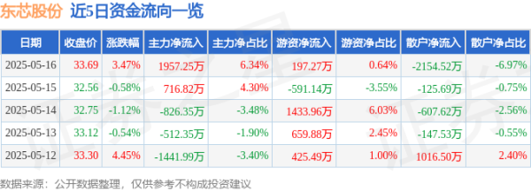 配资平台官方 东芯股份（688110）5月16日主力资金净买入1957.25万元